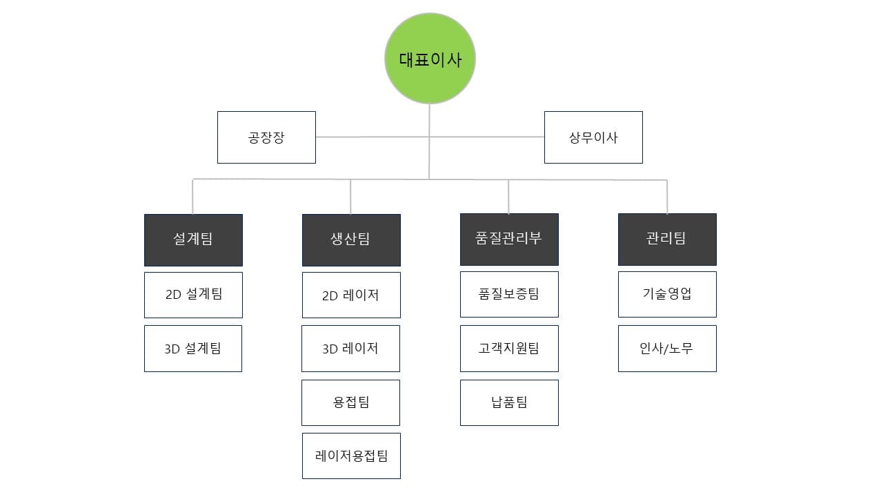 금화레이저 조직도